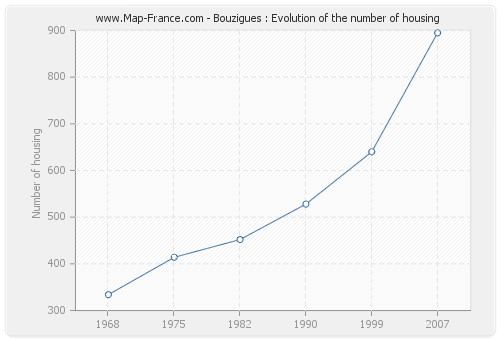 Bouzigues : Evolution of the number of housing