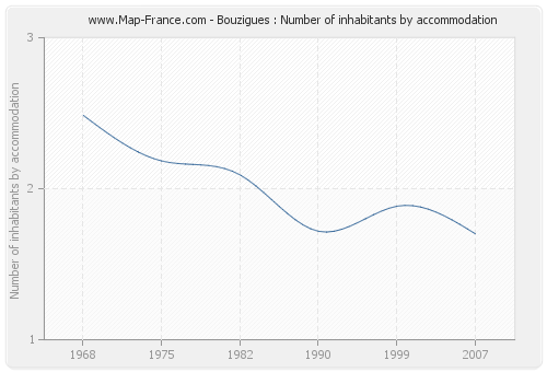 Bouzigues : Number of inhabitants by accommodation