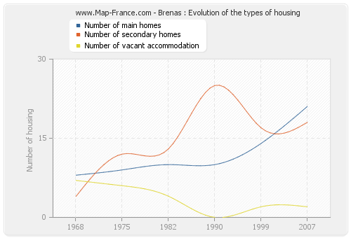 Brenas : Evolution of the types of housing