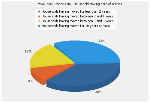 Household moving date of Brenas