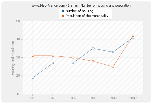 Brenas : Number of housing and population