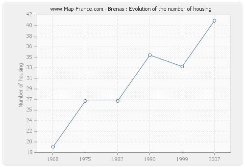 Brenas : Evolution of the number of housing