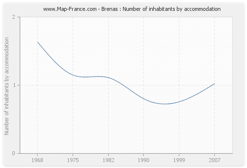 Brenas : Number of inhabitants by accommodation