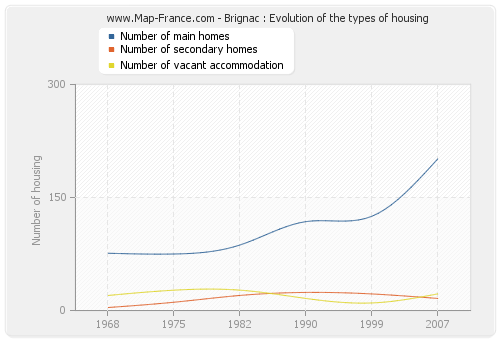 Brignac : Evolution of the types of housing