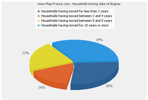 Household moving date of Brignac