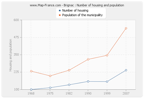 Brignac : Number of housing and population