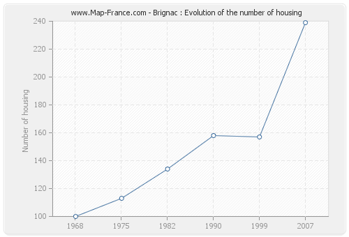 Brignac : Evolution of the number of housing