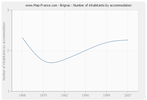 Brignac : Number of inhabitants by accommodation