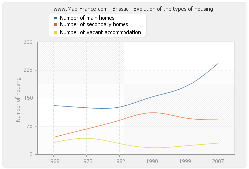Brissac : Evolution of the types of housing