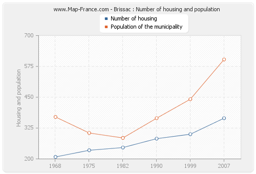 Brissac : Number of housing and population