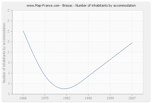 Brissac : Number of inhabitants by accommodation