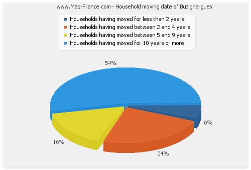 Household moving date of Buzignargues