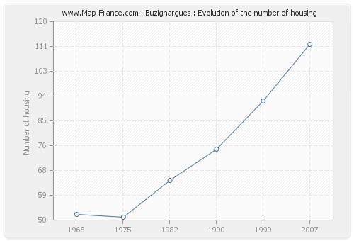 Buzignargues : Evolution of the number of housing