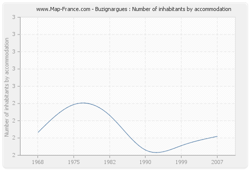 Buzignargues : Number of inhabitants by accommodation