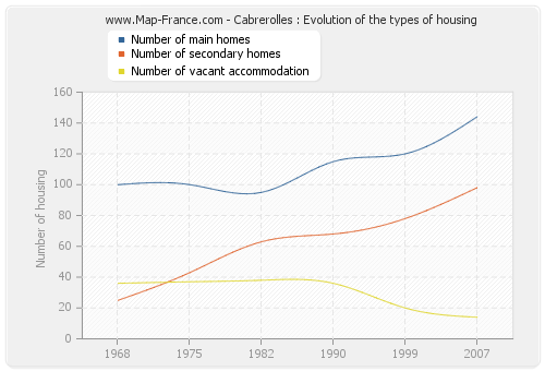 Cabrerolles : Evolution of the types of housing