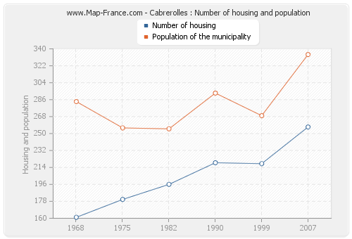 Cabrerolles : Number of housing and population
