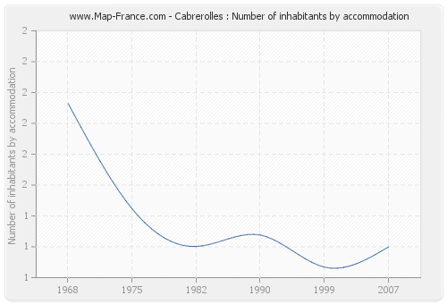 Cabrerolles : Number of inhabitants by accommodation