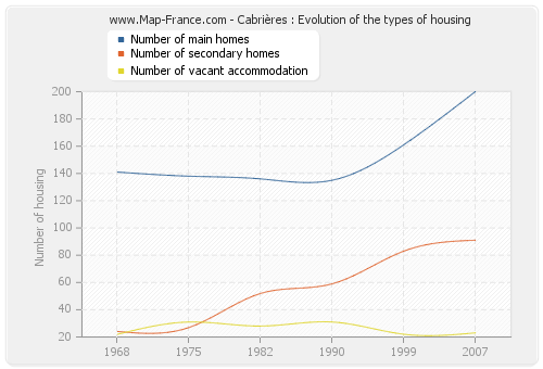 Cabrières : Evolution of the types of housing