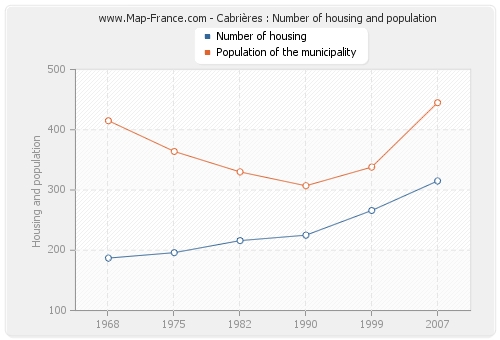 Cabrières : Number of housing and population