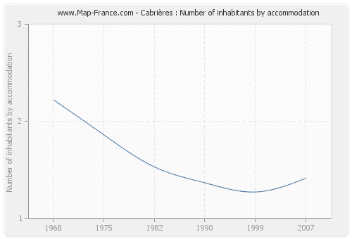Cabrières : Number of inhabitants by accommodation