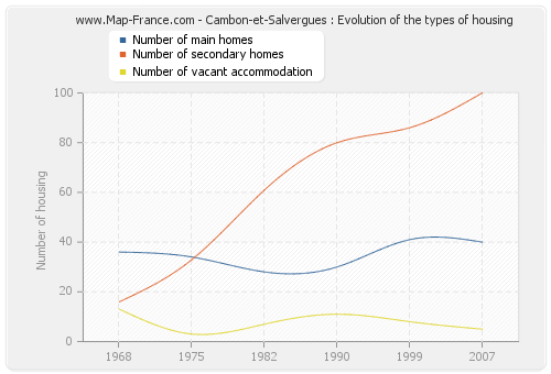 Cambon-et-Salvergues : Evolution of the types of housing