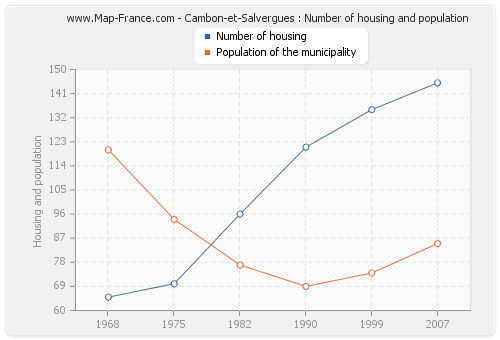 Cambon-et-Salvergues : Number of housing and population
