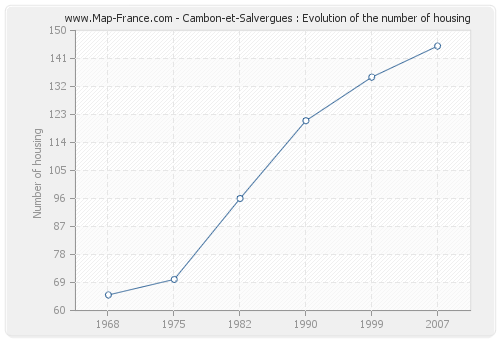 Cambon-et-Salvergues : Evolution of the number of housing