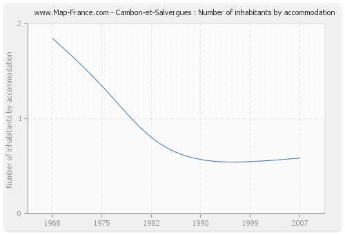 Cambon-et-Salvergues : Number of inhabitants by accommodation