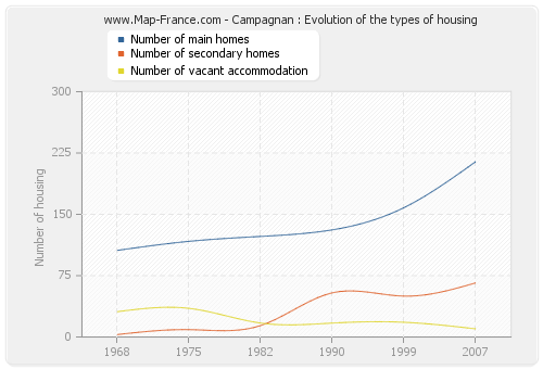 Campagnan : Evolution of the types of housing