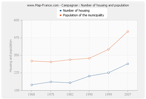 Campagnan : Number of housing and population