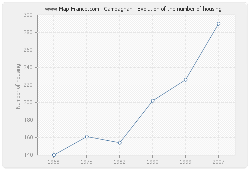 Campagnan : Evolution of the number of housing