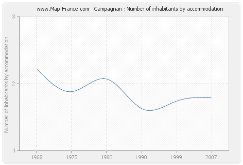 Campagnan : Number of inhabitants by accommodation