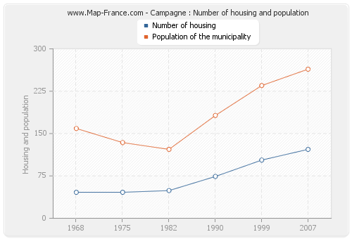 Campagne : Number of housing and population