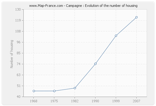 Campagne : Evolution of the number of housing