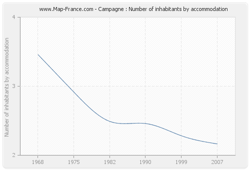 Campagne : Number of inhabitants by accommodation