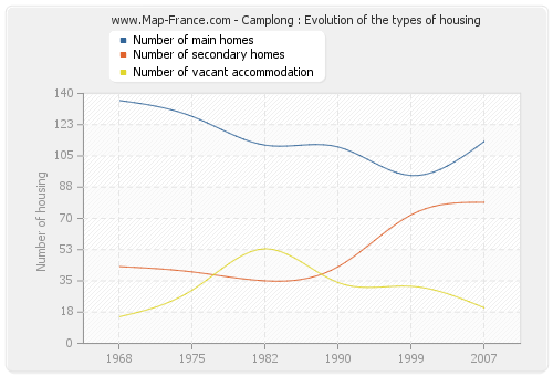 Camplong : Evolution of the types of housing