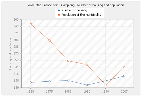 Camplong : Number of housing and population