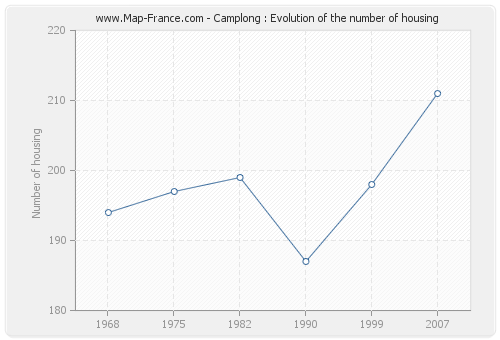 Camplong : Evolution of the number of housing