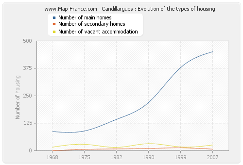 Candillargues : Evolution of the types of housing