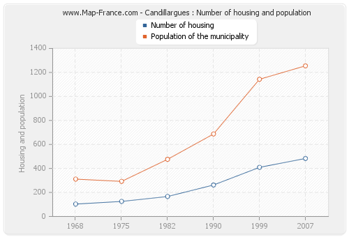 Candillargues : Number of housing and population