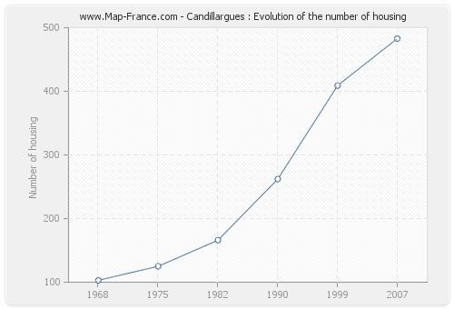 Candillargues : Evolution of the number of housing