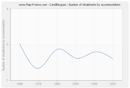 Candillargues : Number of inhabitants by accommodation