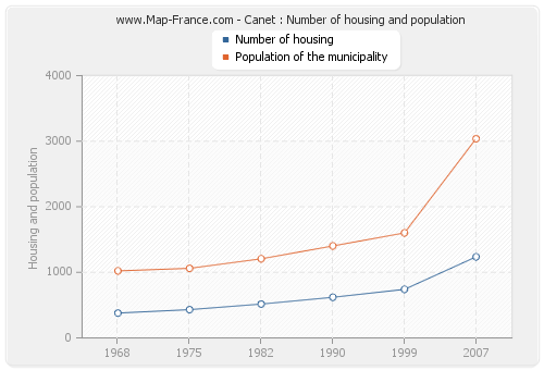 Canet : Number of housing and population