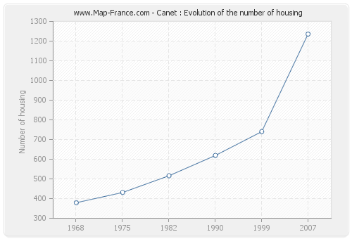 Canet : Evolution of the number of housing