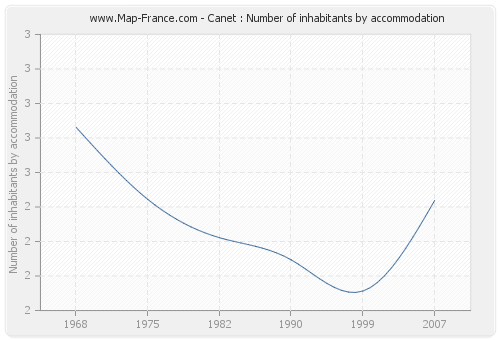 Canet : Number of inhabitants by accommodation