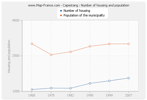 Capestang : Number of housing and population