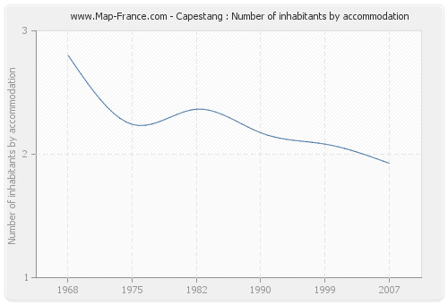 Capestang : Number of inhabitants by accommodation