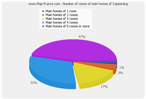 Number of rooms of main homes of Capestang