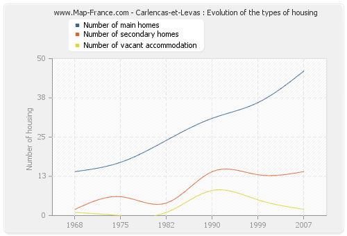 Carlencas-et-Levas : Evolution of the types of housing
