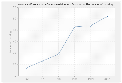 Carlencas-et-Levas : Evolution of the number of housing